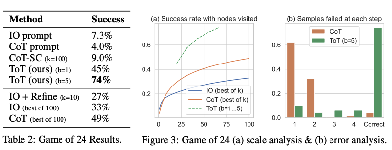 ToT Performance Comparison