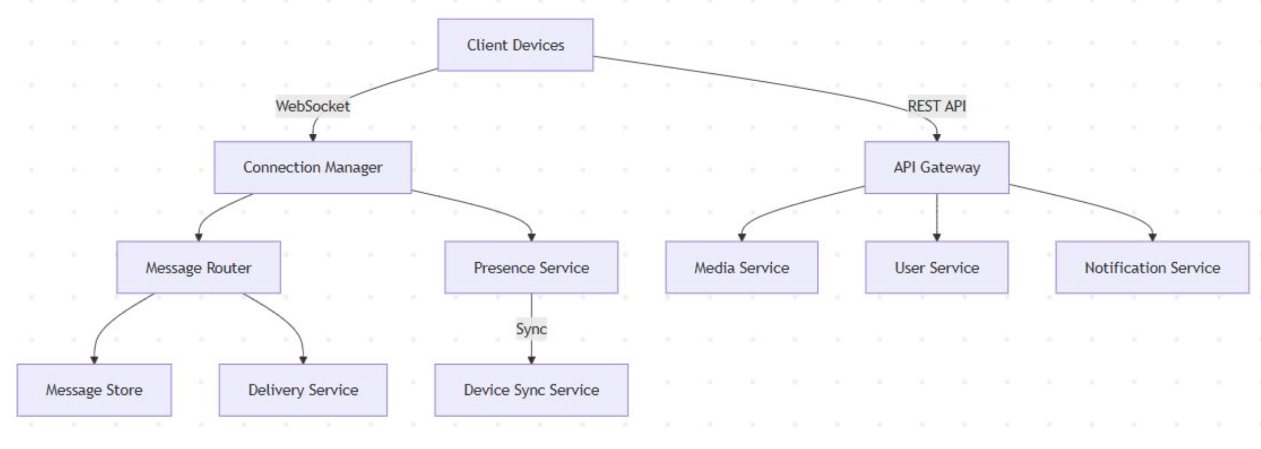 Chat High-Level Architecture