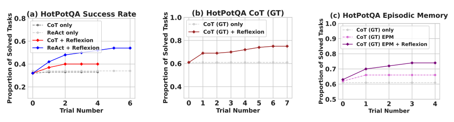 HotPotQA Benchmark