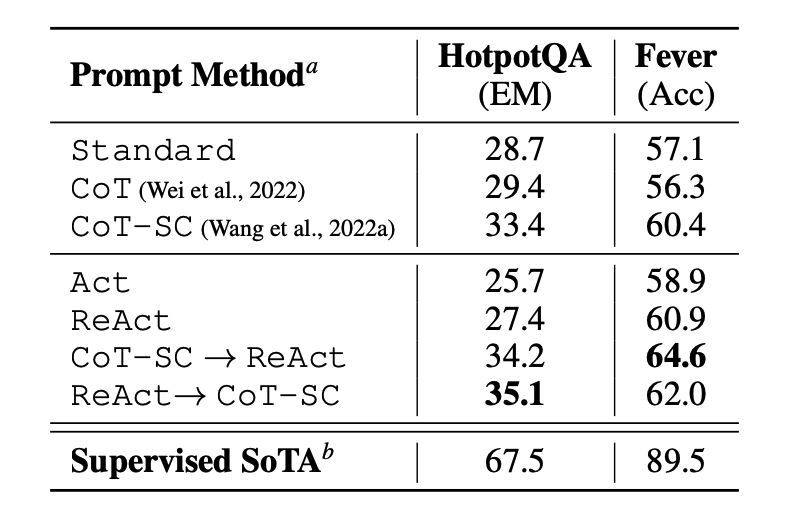 ReAct Performance Table