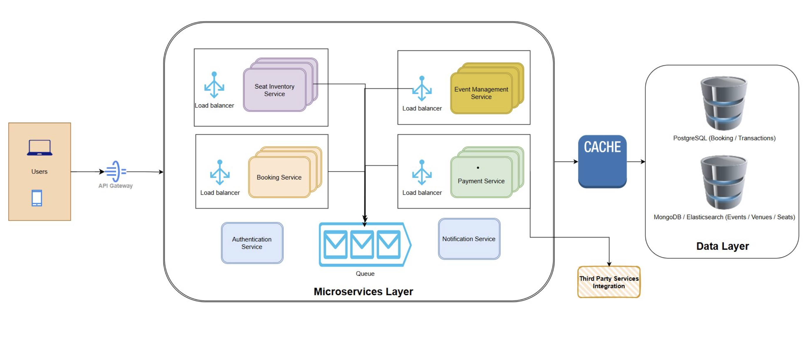 Ticketing System Final Design