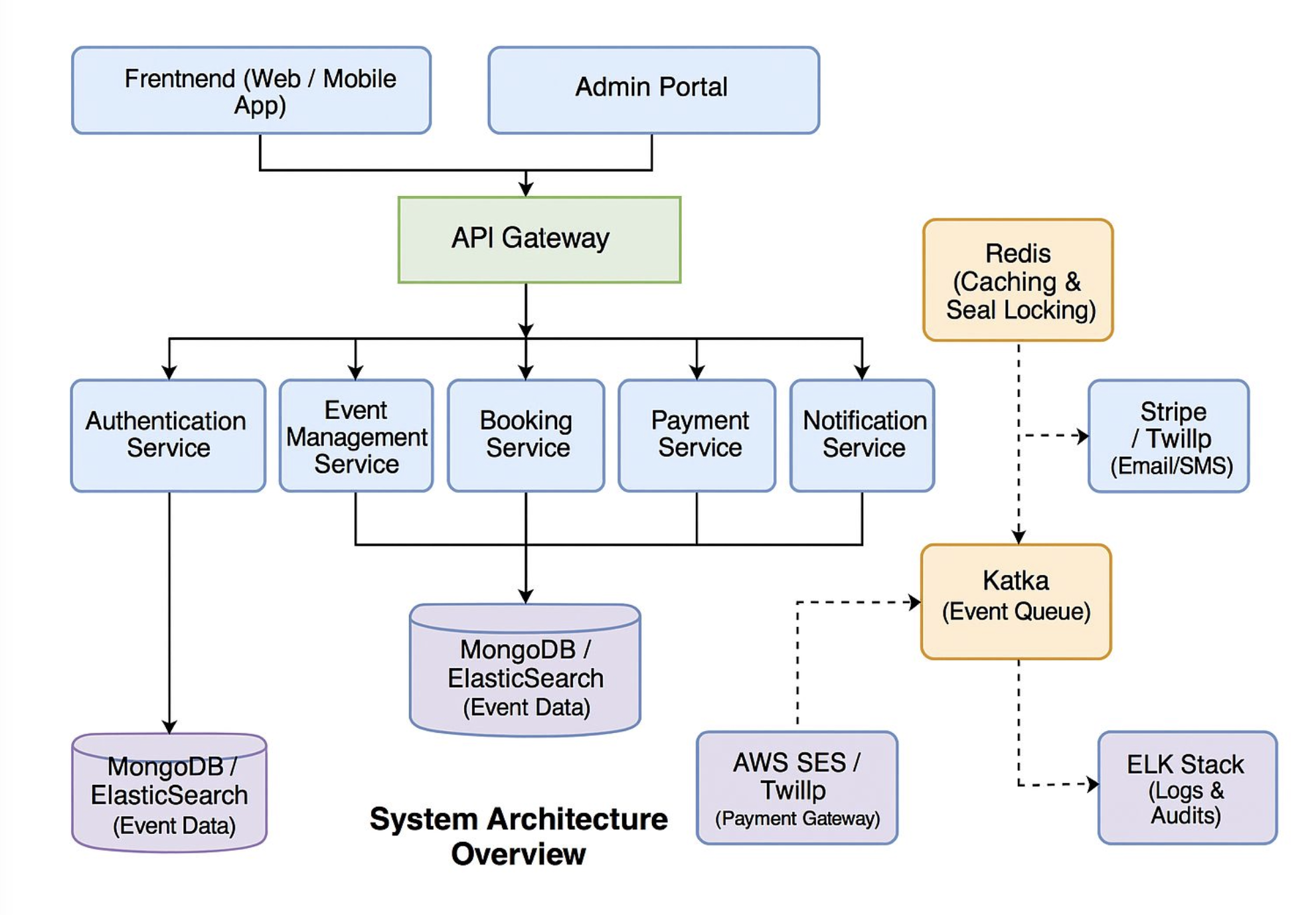 Ticketing System Overview